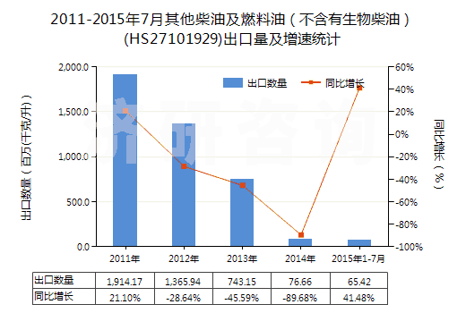 2011-2015年7月其他柴油及燃料油（不含有生物柴油）(HS27101929)出口量及增速統(tǒng)計